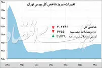 رکورد تاریخی معاملات بورس