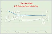 تورم اجاره مسکن در تهران