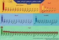 تصویر/ مقایسه مبتلایان و قربانیان کرونا در جهان