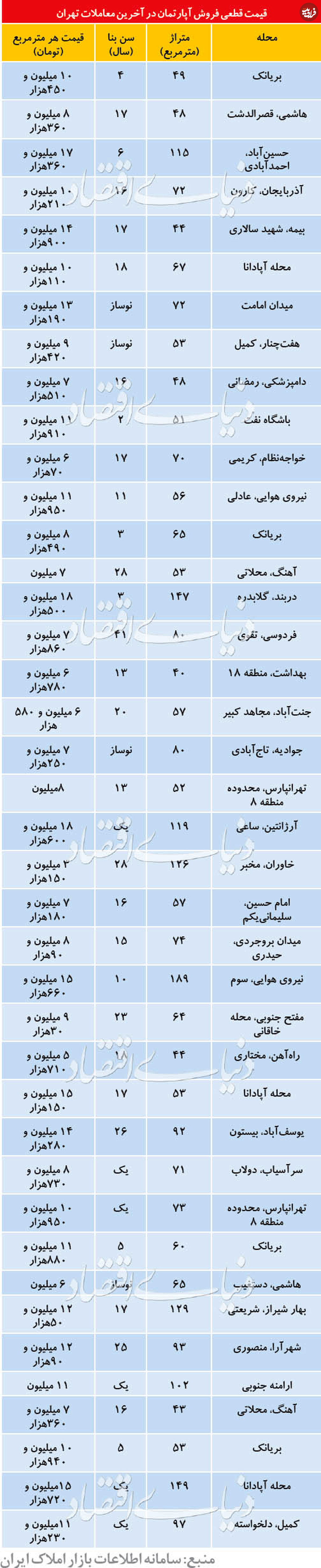 قیمت فروش آپارتمان در آخرین معاملات تهران