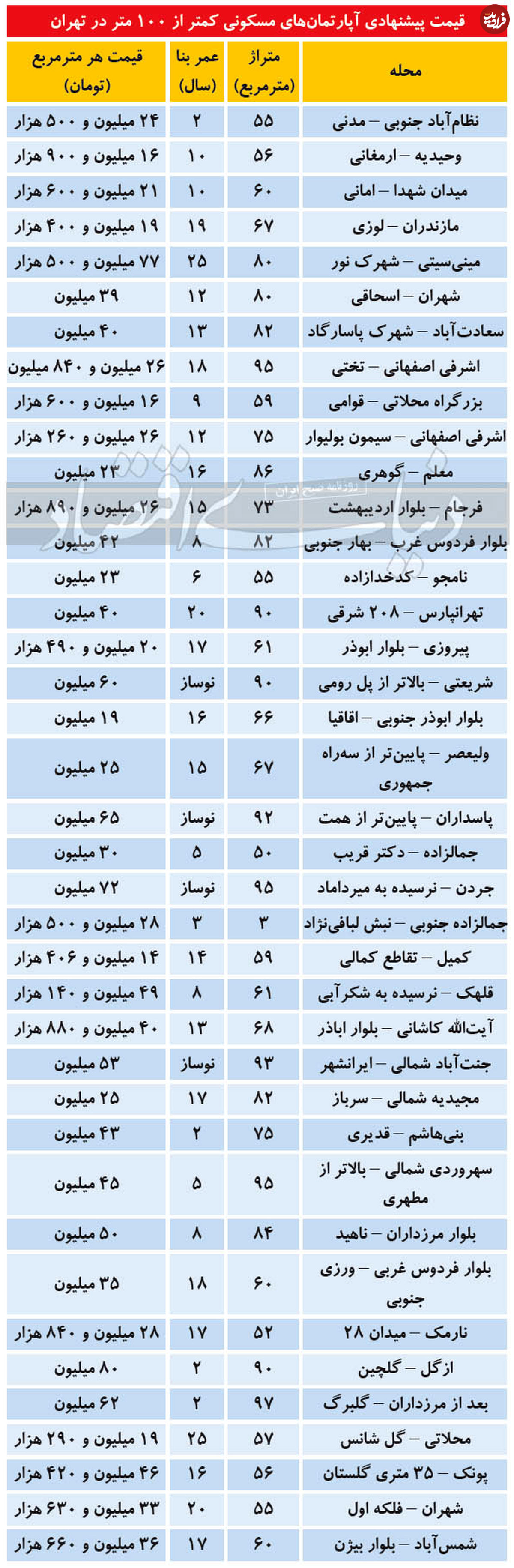 قیمت آپارتمان کمتر از ۱۰۰ متر در تهران