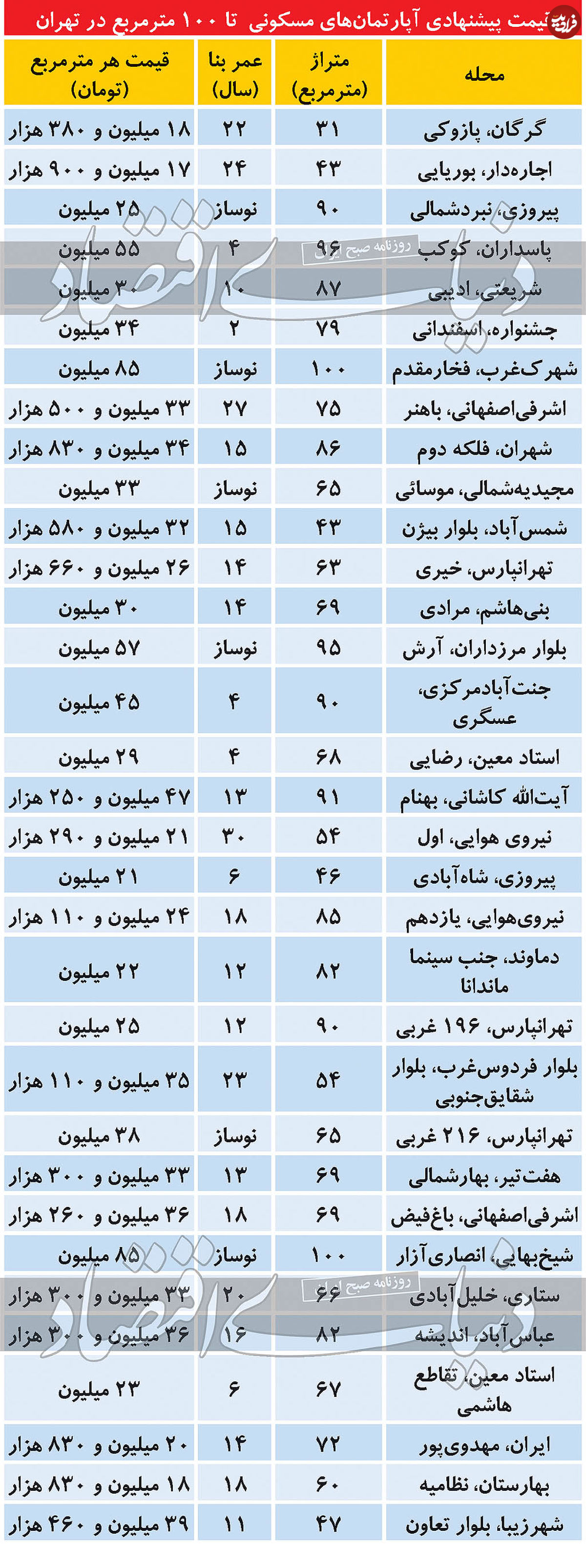 قیمت آپارتمان تا ۱۰۰ متر مربع در تهران