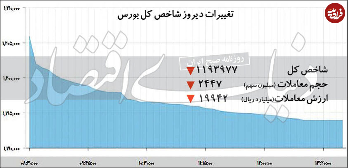 افت مداوم شاخص بورس