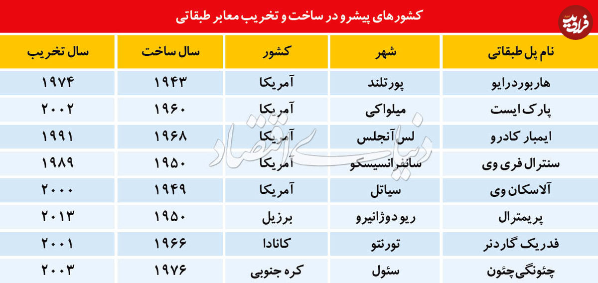 پلیتیک جهانی برای پل «صدر»