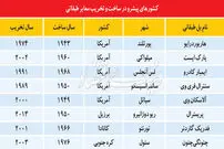 پلیتیک جهانی برای پل «صدر»