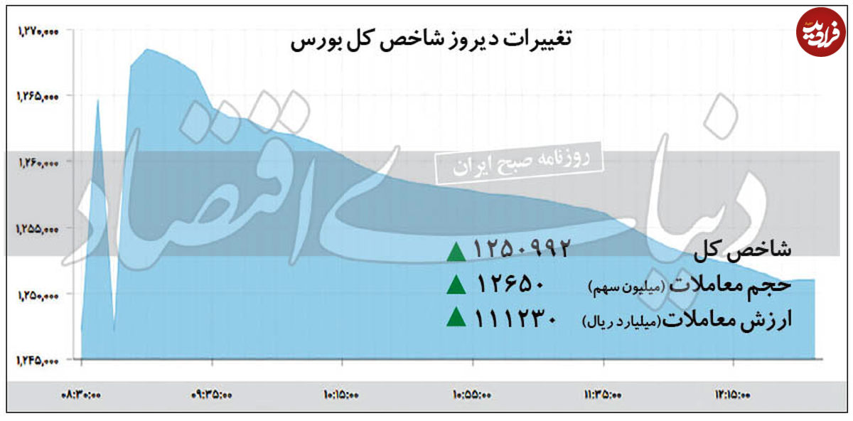 عقب نشینی شاخص بورس