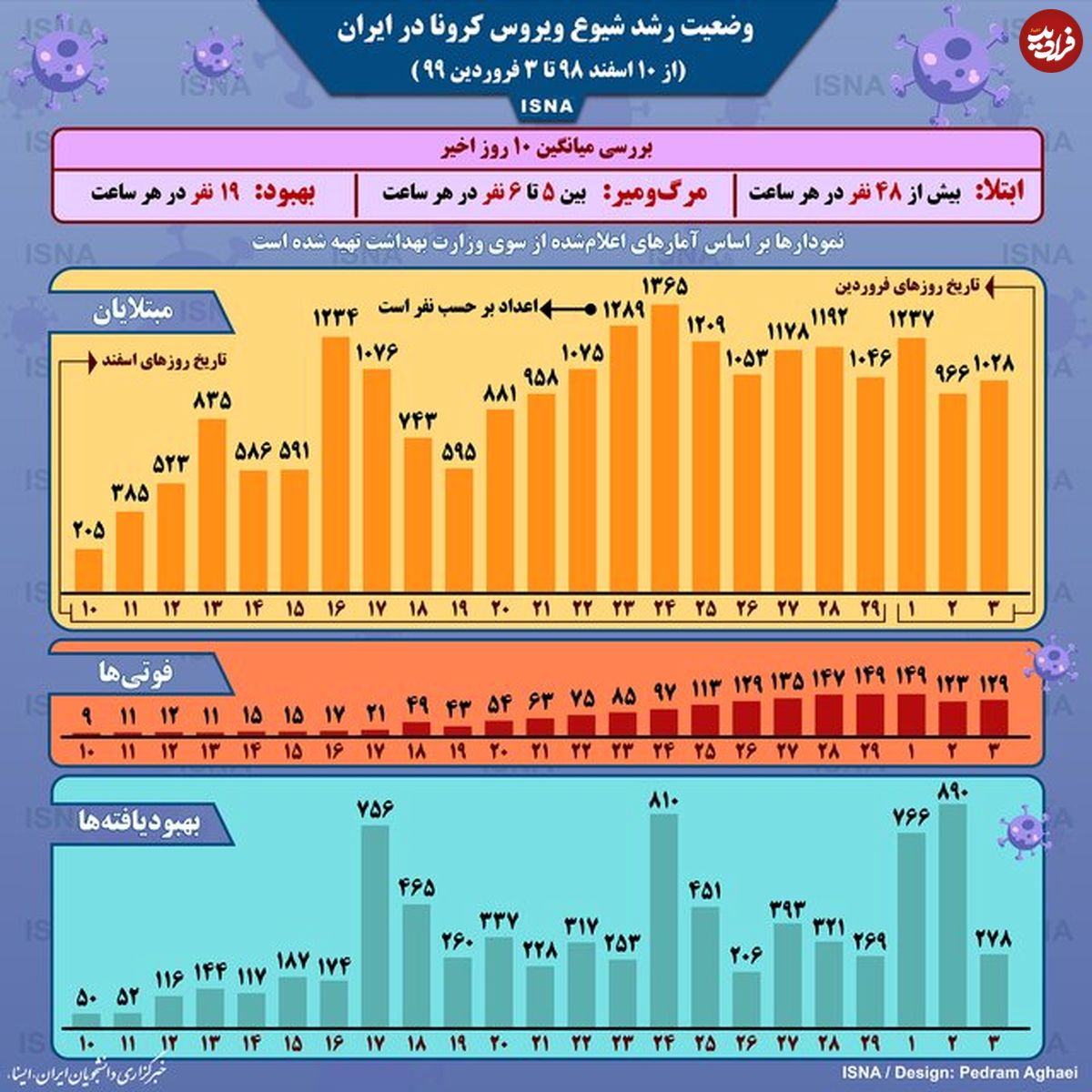 تصویر/ وضعیت رشد شیوع کرونا در ایران تا ۳ فروردین
