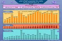 تصویر/ وضعیت رشد شیوع کرونا در ایران تا ۳ فروردین