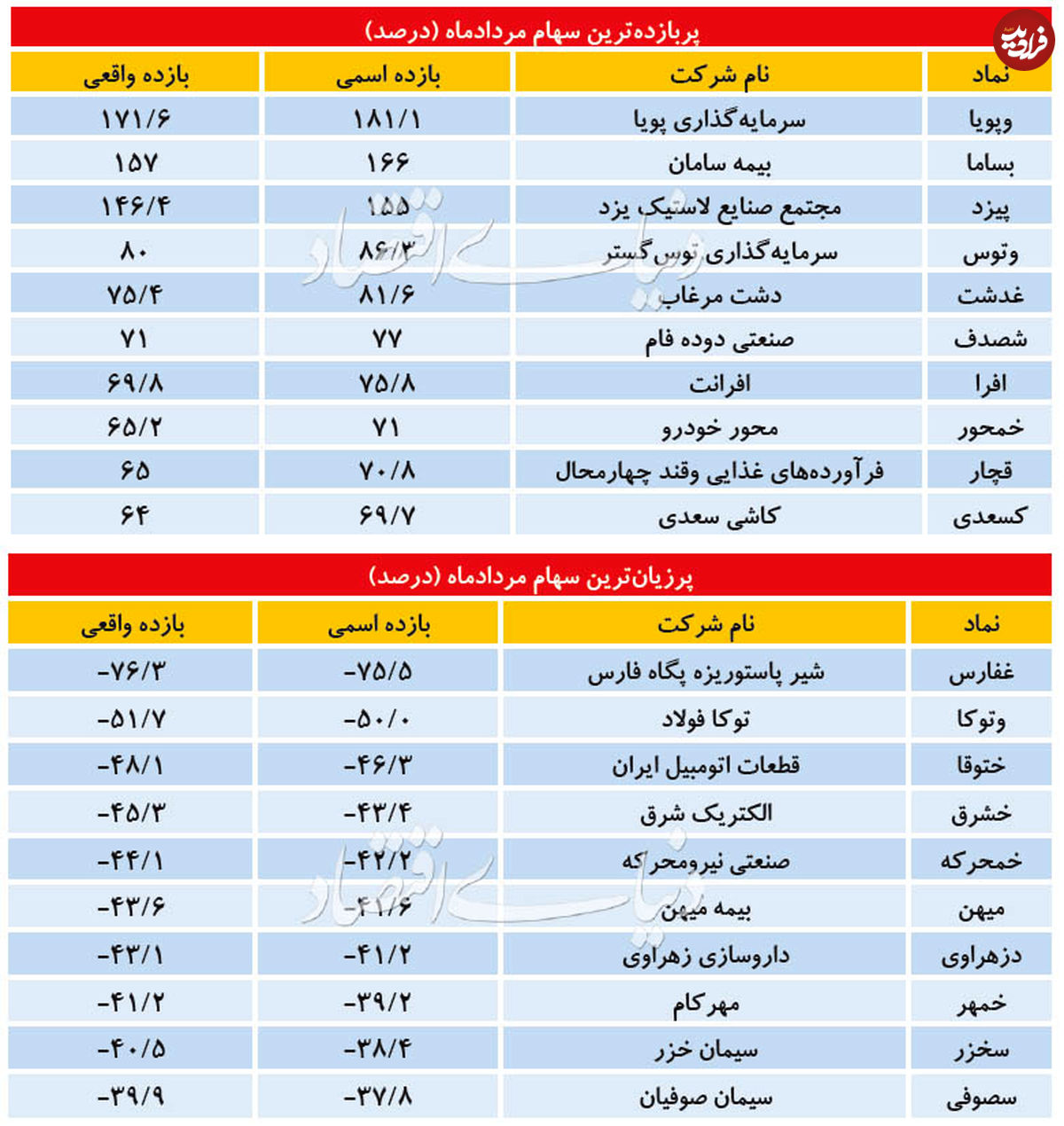 برندگان بورس