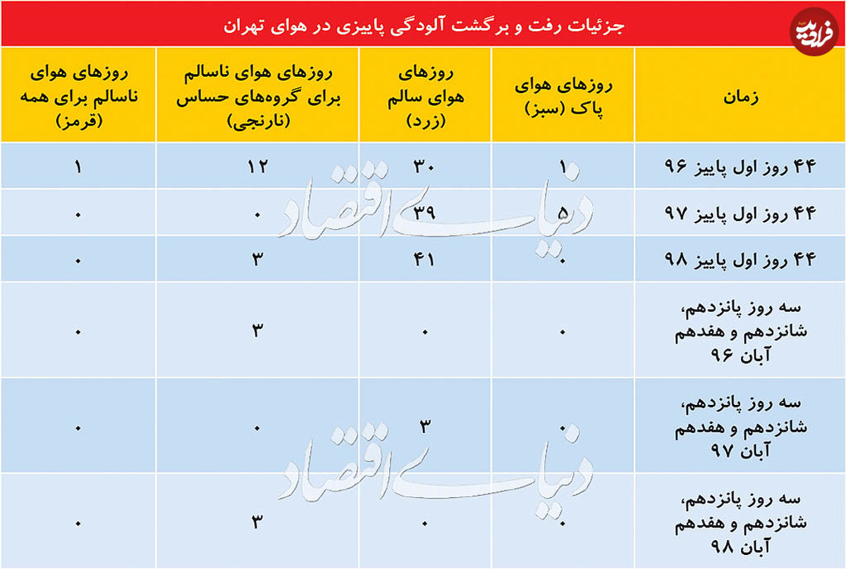 هشدار نارنجی؛ هوای تهران آلوده شد