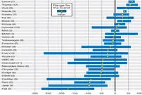 مطمئن‌ترین برند‌های خودروسازی‌ را بشناسید