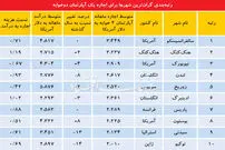 10 شهر گران برای مستاجران