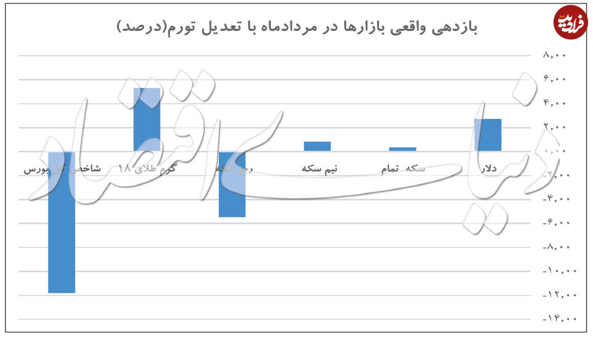 افت قیمت دلار وسکه