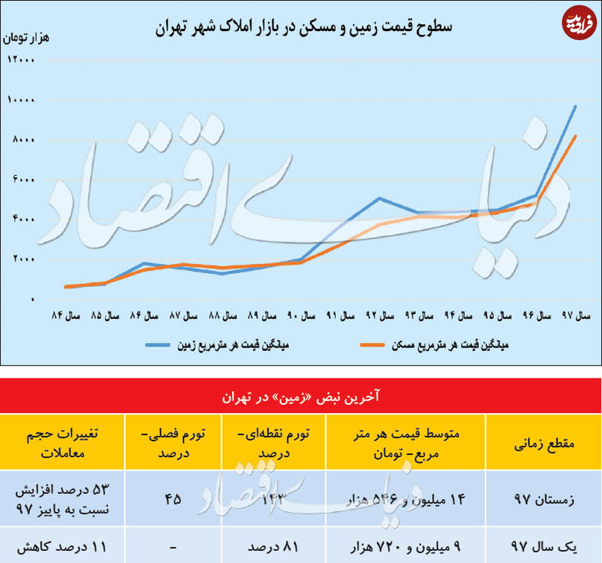 قیمت‌های جدید در بازار املاک کلنگی تهران + جدول