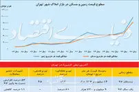 قیمت‌های جدید در بازار املاک کلنگی تهران + جدول