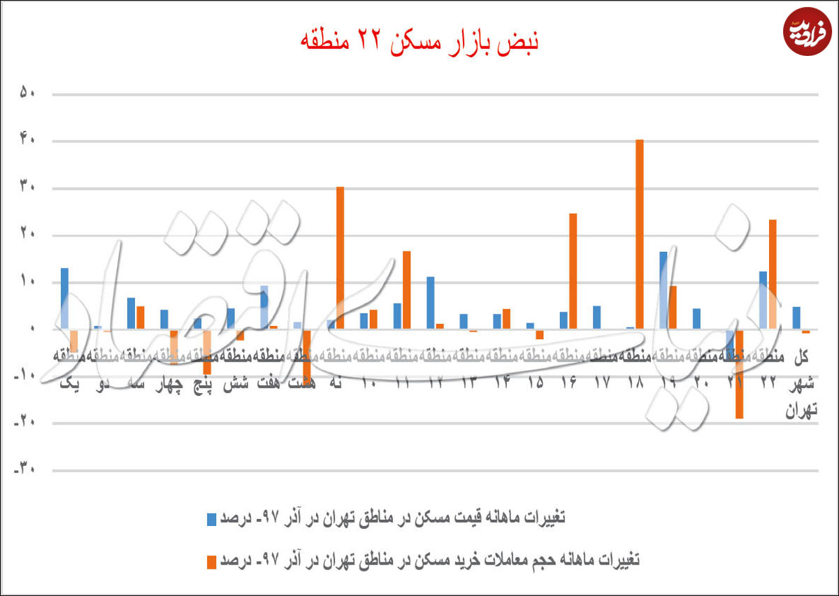 نبض قیمت مسکن در مناطق تهران