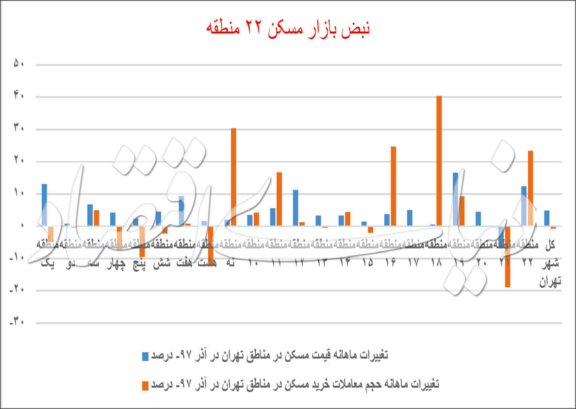 نبض قیمت مسکن در مناطق تهران