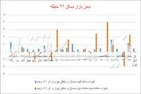نبض قیمت مسکن در مناطق تهران