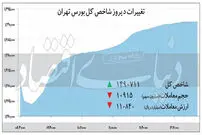 حرکت بازار سهام در مدار صعود