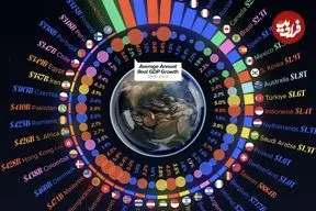 اینفوگرافی| ۵۰ اقتصاد برتر جهان و تغییرات تولید ناخالص داخلی آن‌ها از ۲۰۰۰ تا ۲۰۲۵