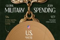 کدام کشورها در سال ۲۰۲۴ بیشترین بودجه نظامی را داشتند؟ + جدول