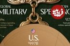 کدام کشورها در سال ۲۰۲۴ بیشترین بودجه نظامی را داشتند؟ + جدول