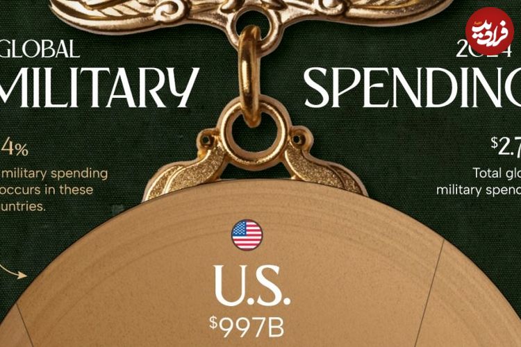 کدام کشورها در سال ۲۰۲۴ بیشترین بودجه نظامی را داشتند؟ + جدول
