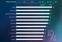 کدام مدل هوش مصنوعی از بقیه باهوش‌تر است؟ مقایسه بر اساس تست IQ + جدول