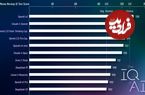 کدام مدل هوش مصنوعی از بقیه باهوش‌تر است؟ مقایسه بر اساس تست IQ + جدول