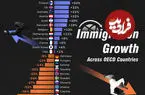 کشورهای با بیشترین و کمترین رشد مهاجرت دائمی از ۲۰۱۹ تا ۲۰۲۴ + اینفوگرافی
