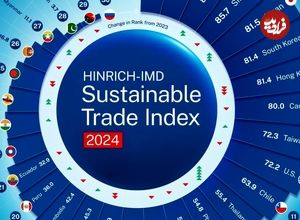 (اینفوگرافی) رتبه‌بندی غافلگیرکننده پایدارترین اقتصادهای جهان در سال 2024