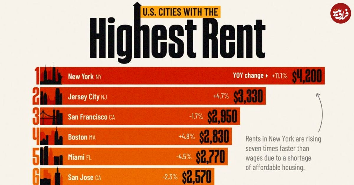شهرهای ایالات متحده با بالاترین نرخ اجاره مسکن در سال ۲۰۲۴ + نمودار