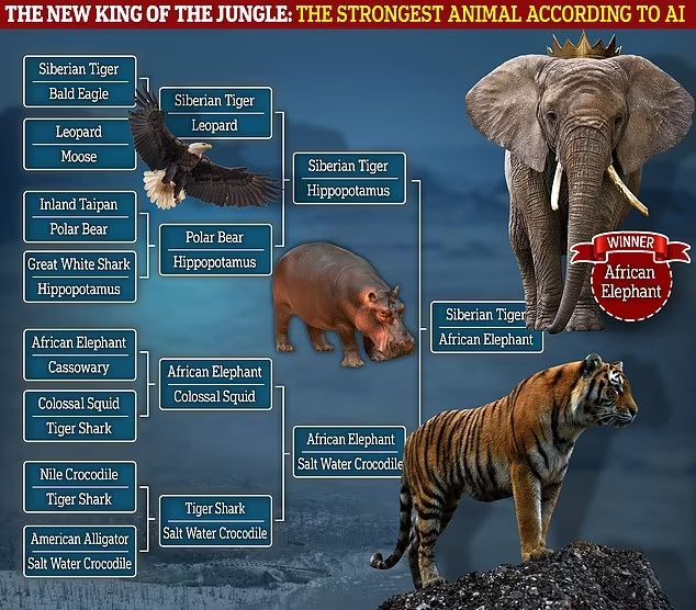 شبیه سازی هوش مصنوعی از نبرد قدرتمندترین حیوانات روی زمین