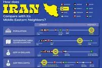 مقایسه قدرت نظامی و اقتصادی ایران با کشورهای منطقه خاورمیانه + اینفوگرافی