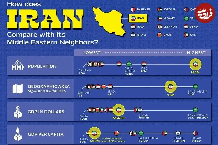 مقایسه قدرت نظامی و اقتصادی ایران با کشورهای منطقه خاورمیانه + اینفوگرافی