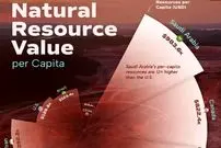 اینفوگرافی؛ ۱۰ کشور دارای بالاترین ارزش دلاری منابع طبیعی در جهان و سهم هر نفر 