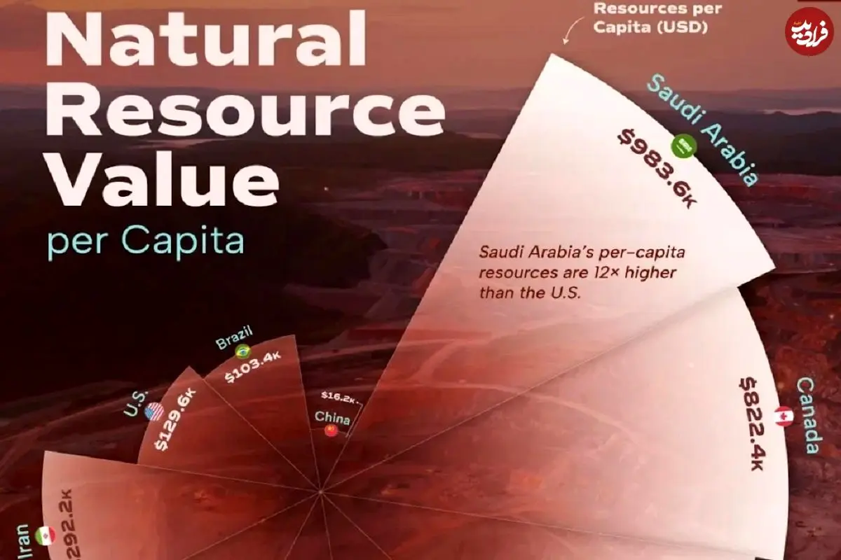 اینفوگرافی؛ ۱۰ کشور دارای بالاترین ارزش دلاری منابع طبیعی در جهان و سهم هر نفر 
