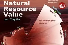 اینفوگرافی؛ ۱۰ کشور دارای بالاترین ارزش دلاری منابع طبیعی در جهان و سهم هر نفر 