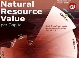 اینفوگرافی؛ ۱۰ کشور دارای بالاترین ارزش دلاری منابع طبیعی در جهان و سهم هر نفر 