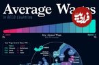 (اینفوگرافی) مقایسه دستمزد در کشورهایی که بالاترین حقوق را به نیروی کار می دهند 