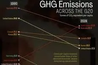 سرانه انتشار گازهای گلخانه‌ای در کشورهای عضو گروه ۲۰ از ۱۹۹۰ تا ۲۰۲۴ + اینفوگرافی