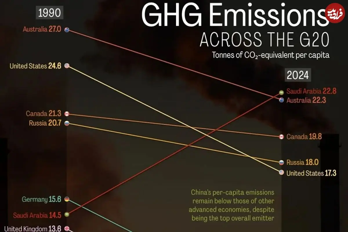 سرانه انتشار گازهای گلخانه‌ای در کشورهای عضو گروه ۲۰ از ۱۹۹۰ تا ۲۰۲۴ + اینفوگرافی