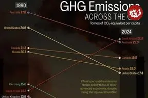 سرانه انتشار گازهای گلخانه‌ای در کشورهای عضو گروه ۲۰ از ۱۹۹۰ تا ۲۰۲۴ + اینفوگرافی
