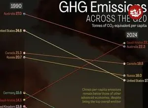 سرانه انتشار گازهای گلخانه‌ای در کشورهای عضو گروه ۲۰ از ۱۹۹۰ تا ۲۰۲۴ + اینفوگرافی