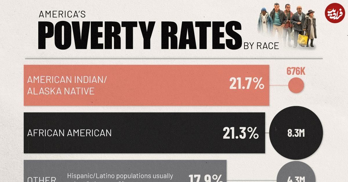 (نمودار) تفاوت نرخ فقر در ایالات متحده بر اساس نژاد شهروندان 