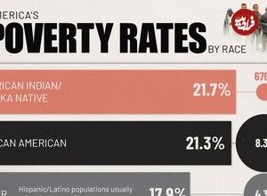 (نمودار) تفاوت نرخ فقر در ایالات متحده بر اساس نژاد شهروندان 