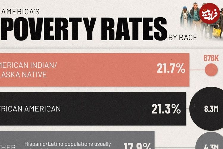 (نمودار) تفاوت نرخ فقر در ایالات متحده بر اساس نژاد شهروندان 