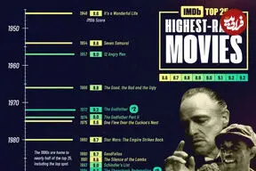 ۲۵ فیلم با بالاترین امتیاز کاربران در سایت IMDb که بهترین فیلم‌های تاریخ سینما هستند