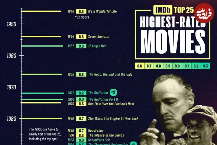 ۲۵ فیلم با بالاترین امتیاز کاربران در سایت IMDb که بهترین فیلم‌های تاریخ سینما هستند