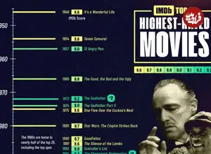 ۲۵ فیلم با بالاترین امتیاز کاربران در سایت IMDb که بهترین فیلم‌های تاریخ سینما هستند